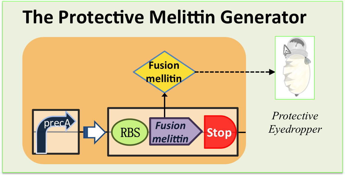 The protective melittin generator.png